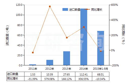 2011-2015年9月中國(guó)其他谷氨酸鹽(HS29224290)進(jìn)口量及增速統(tǒng)計(jì)